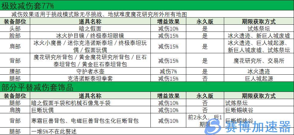 穿越火线挑战模式的装备介绍有哪些？