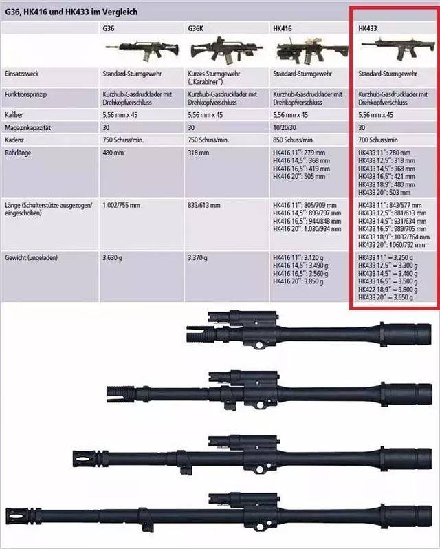 G36替代方案 HK433模块化突击步枪 HK433与HK416对比_g36突击步枪高清图
