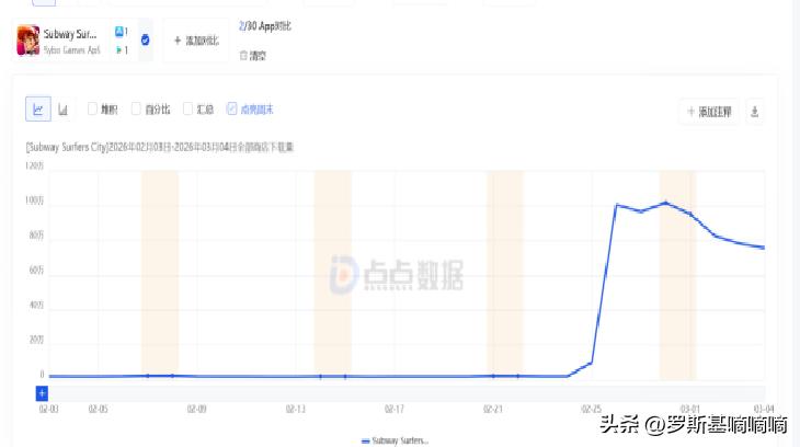 地铁跑酷城市新作下载量分析_地铁跑酷无限金币存档下载_地铁跑酷IP衍生游戏种类