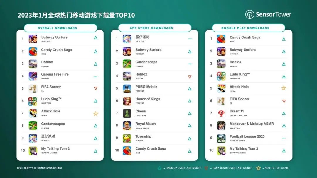 地铁跑酷无限金币存档下载_地铁跑酷手游下载量_老牌手游长线运营案例