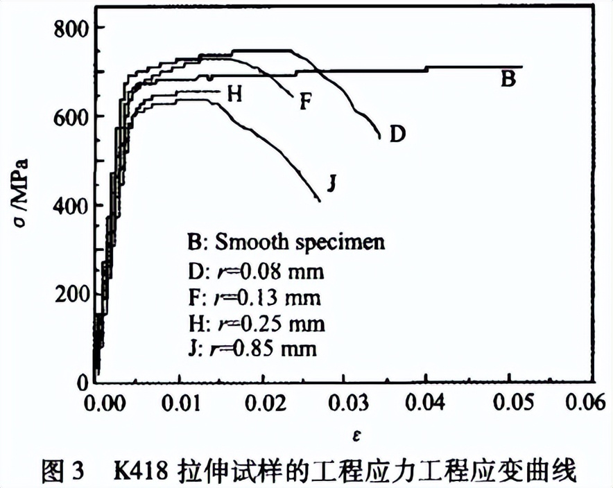 应力会集系数对材料性能的影响_notch_拉伸实验缺口敏感性