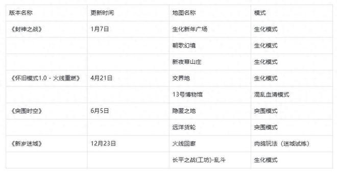 CF的更新到底出了什么问题？策划似乎搞不懂玩家的真正需求