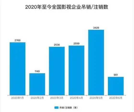 撑不住了！连许家印的影院都关门了，涉及这家A股公司！影视行业有多惨？一张表道出真相