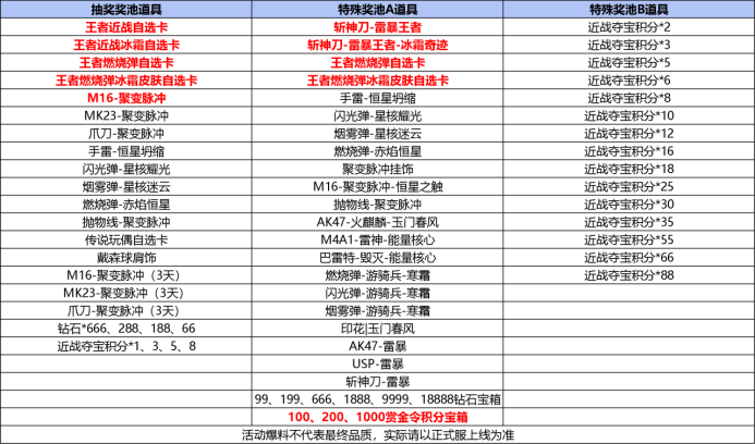 穿越火线王者近战夺宝_穿越火线荣誉点换装备_斩神刀雷暴王者冰霜奇迹