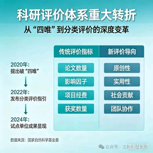 重大信号：中国科技评价的指挥棒要变了