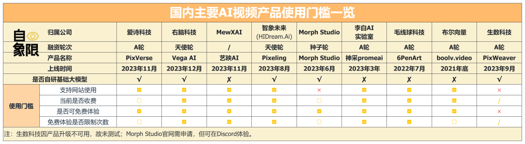 8款AI视频生成产品实测,谁将成为中国Sora?