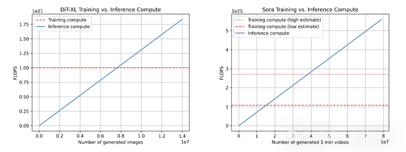 Sora视频生成模型GPU计算量_sorat20_Sora模型算力需求