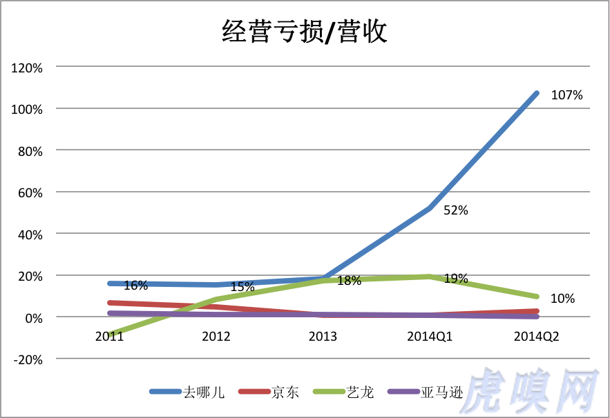 去哪儿：十倍亏损换来一倍增长，钱都去哪儿了？