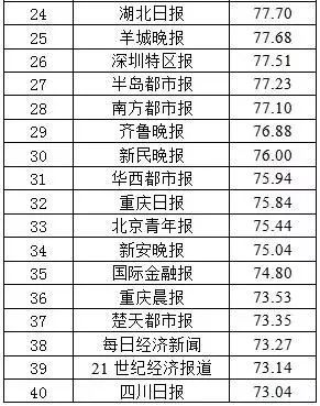 2017报纸融合传播百强榜单公布→新安晚报列全国第34位！赞！