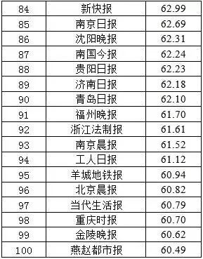 2017报纸融合传播百强榜单公布→新安晚报列全国第34位！赞！