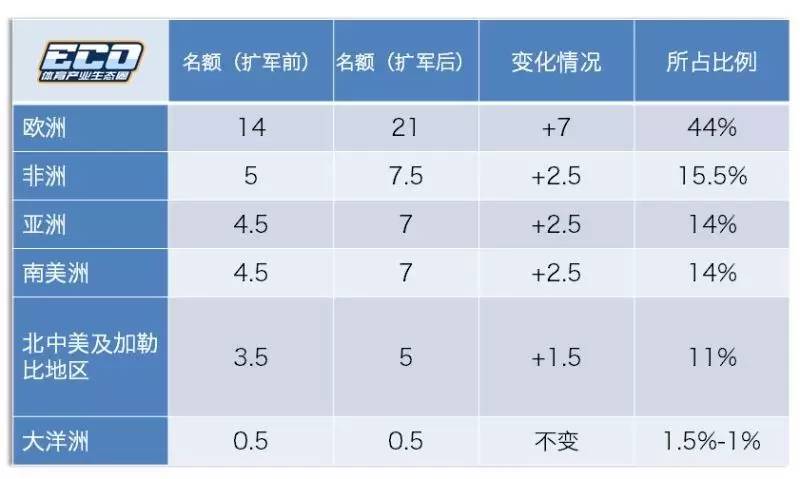 世界杯扩军至48队，FIFA打的是什么盘算？