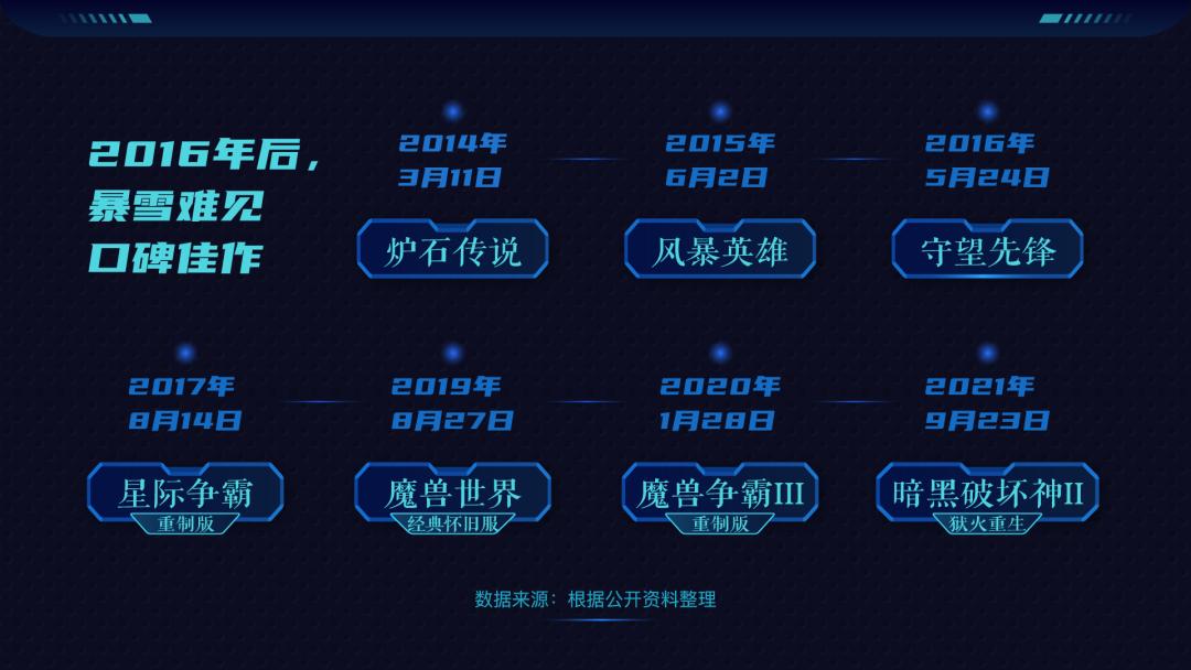 暴雪 泰坦 流产_暴雪国服停服原因_暴雪游戏衰落分析