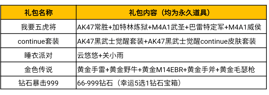 火线盛典2023福利活动_穿越火线这个赛季奖励_生化4.0版本更新奖励