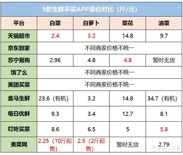 9大线上生鲜平台评测：哪家买菜最划算好用？