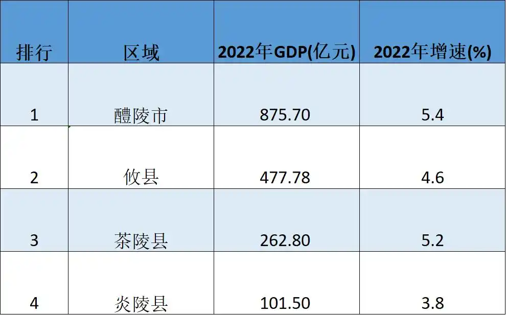 株洲市经济实力榜：醴陵市占据榜一，攸县第二，炎陵县遗憾垫底