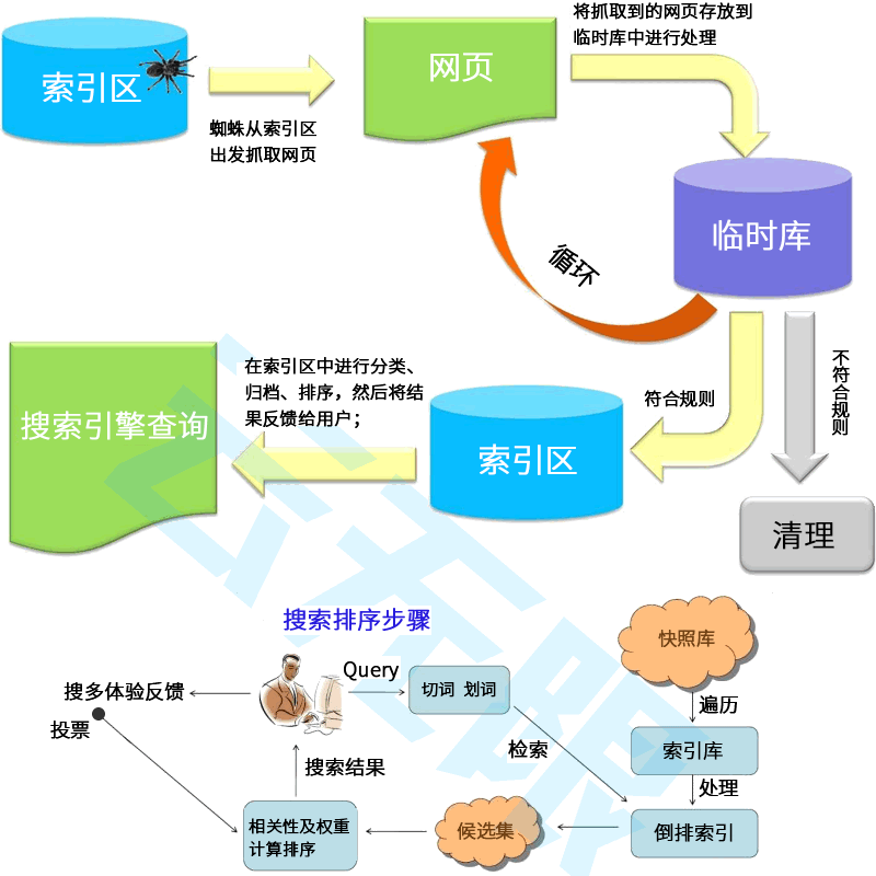 优化关键词排名技术有哪些？