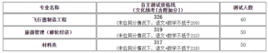 2023年上海春考25校自主校测入围资格线公布
