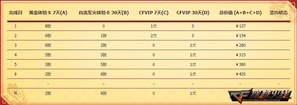 穿越火线灵狐的约定活动_CFer参与游戏签约续约福利_穿越火线超级签到3月