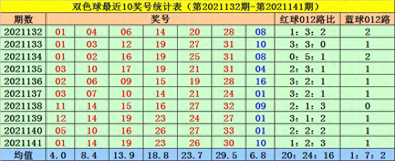 菲姐双色球第2021142期预测：蓝球精选0路号，一码推荐15