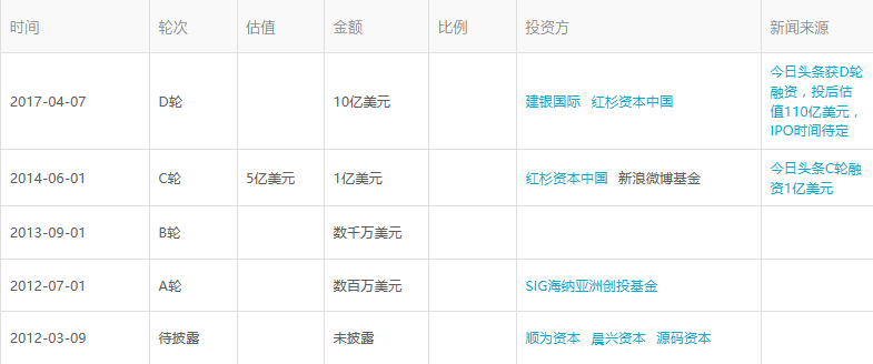 被围剿、被约谈，估值300亿美金的今日头条如何应对危机