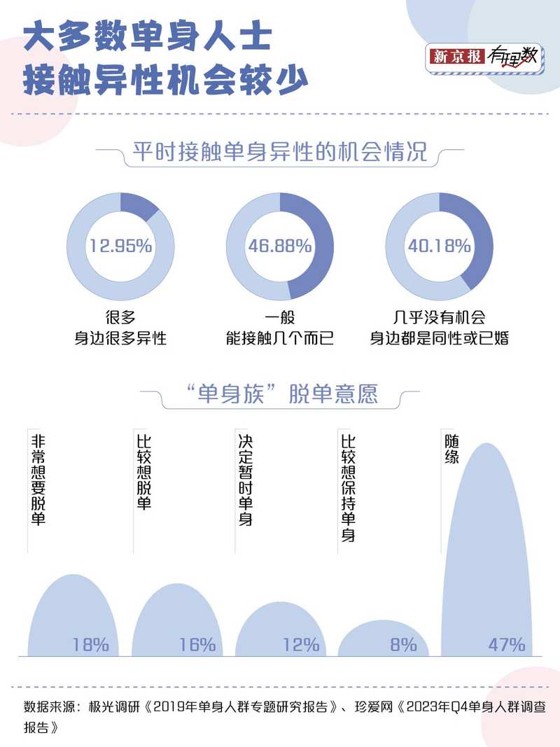 满世界相亲的年轻人，为什么抛弃相亲网站？