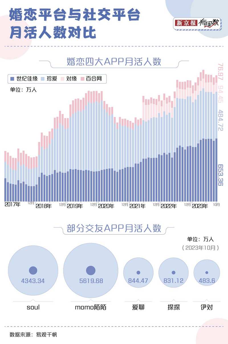 满世界相亲的年轻人，为什么抛弃相亲网站？