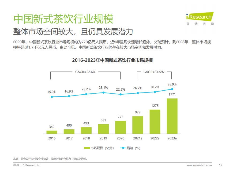 2022新茶饮江湖三问：喜茶们何时上市？奈雪如何盈利？茶颜怎么出走长沙？