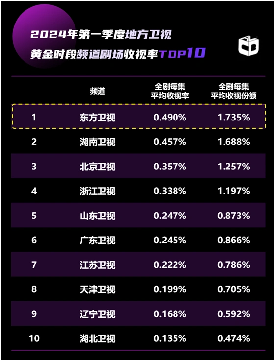 东方卫视主频道保持头部优势，多赛道收视领跑