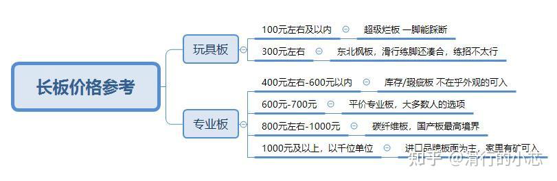 【7类常见滑板选款攻略】初学滑板怎么选？【游龙板/鱼板/双翘板/陆冲板/长板/公路板/漂移板】