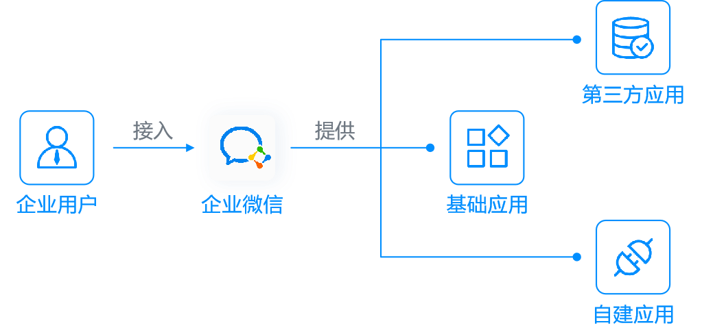 微信公众号-企业微信-微信企业号的区别和关系是什么？