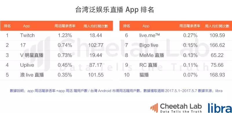 台湾真的是移动互联网时代的“废柴”吗？｜2017上半年台湾移动互联网报告