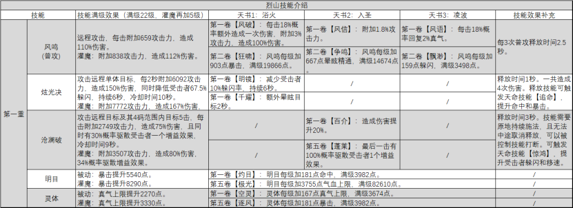 烈山四种玩法加点推荐&细节调整！