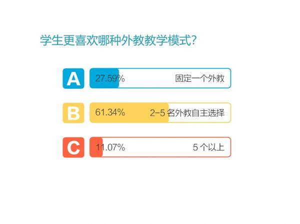 10000组家庭英语学习大调查：近6成家庭选择VIPKID 北美外教最受欢迎