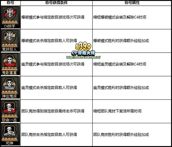 CF称号系统怎么玩 穿越火线称号系统详解