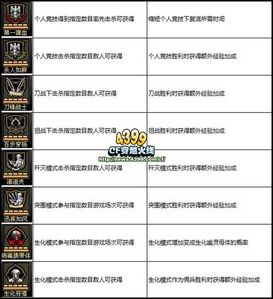 CF称号系统怎么玩 穿越火线称号系统详解