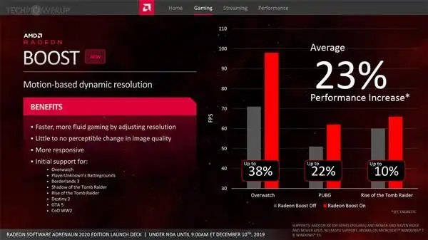 AMD Radeon Boost加速技术实测：竟可提升40％