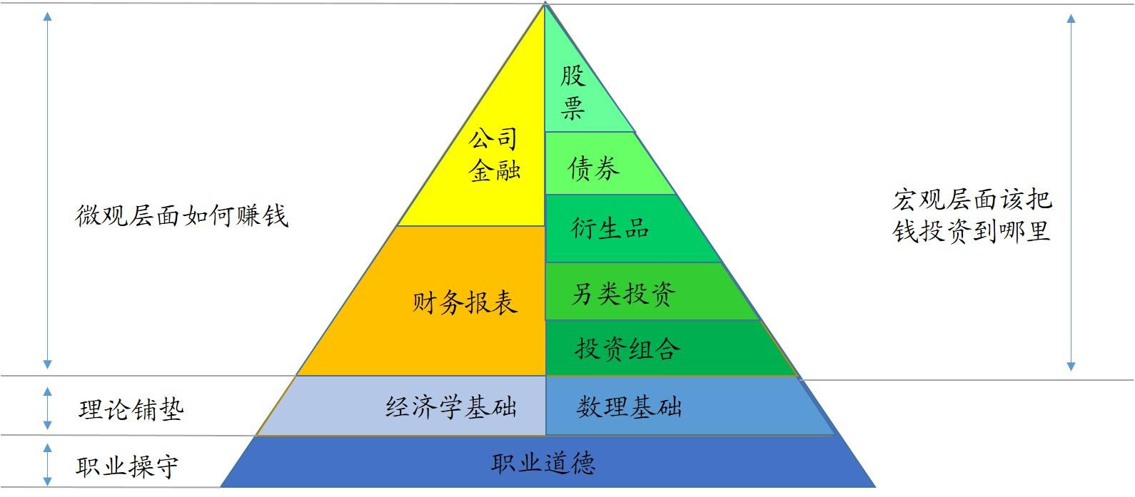 cfa金融分析师含金量,证书含金量排名及对应的薪酬