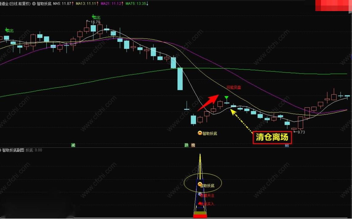 波段选股王,是波段选股用的就像M字形波峰