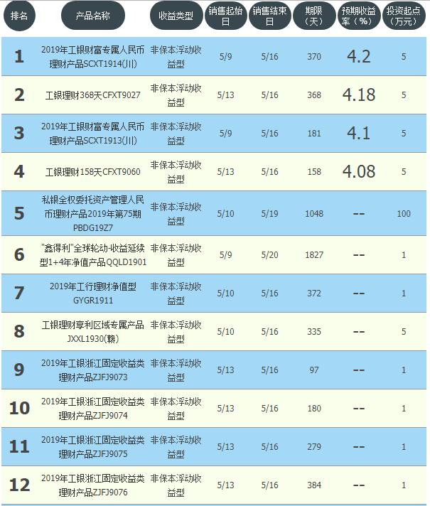 四川投资理财网,成都银行2021理财存单利率